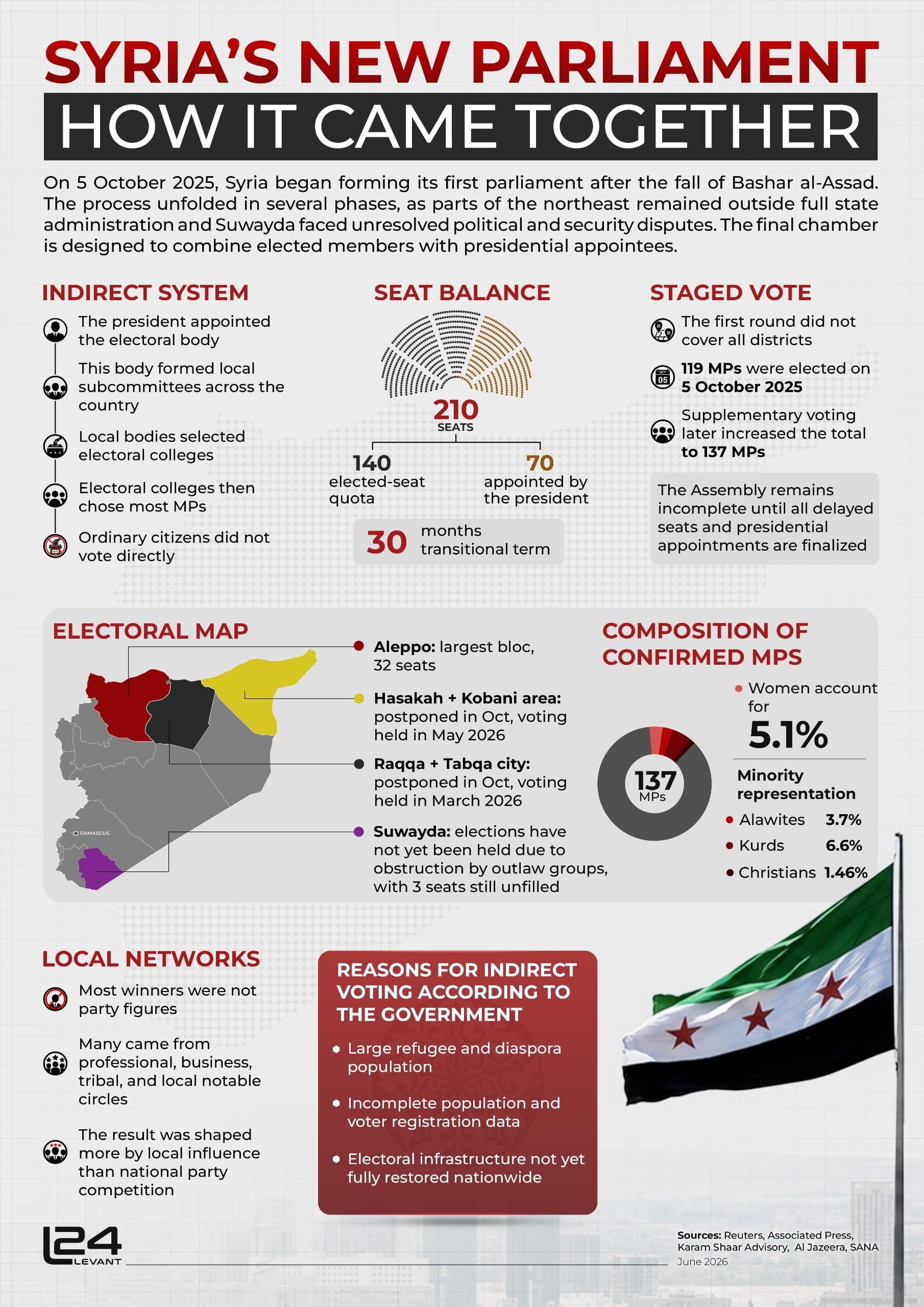 Syria's New Parliament