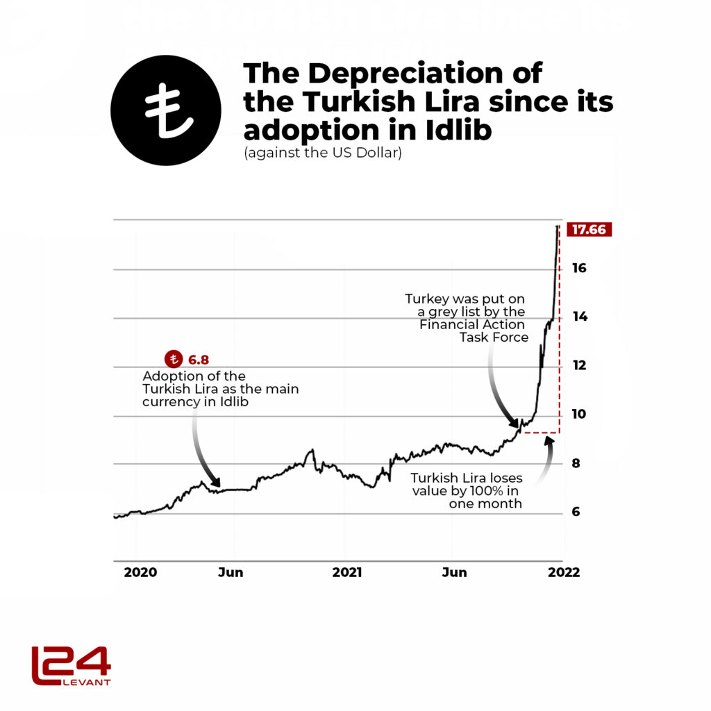 The Depreciation of the Turkish Lira since its adoption in Idlib levant24