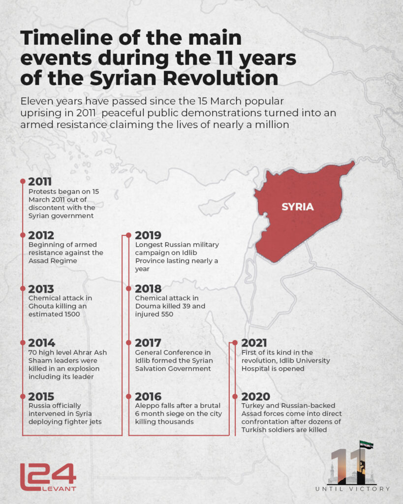 Timeline of the main events during 11 years of the Syrian Revolution ...