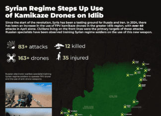 Syrian Regime Steps Up Use of Kamikaze Drones on Idlib