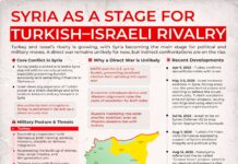 Syria as a Stage for Turkish-Israeli Rivlary