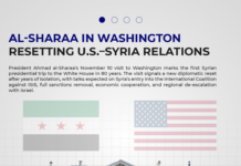 Al-Sharaa in Washington