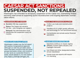 Caesar Act Sanctions Suspended, not Repealed