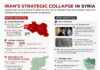 Iran’s Strategic Collapse in Syria