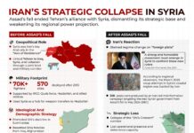 Iran’s Strategic Collapse in Syria