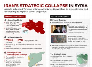 Iran’s Strategic Collapse in Syria