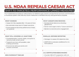 U.S. NDAA Repeals Caesar Act
