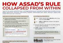 How Assad’s Rule Collapsed From Within