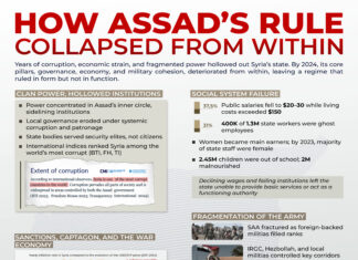 How Assad’s Rule Collapsed From Within