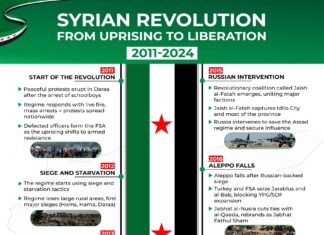 Syrian Revolution From Uprising to Liberation