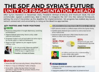 Deadline to a deal signed with SDF approaches, yet progress has stalled.