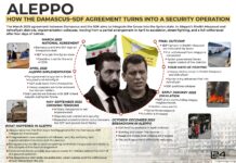 How the Damascus-SDF Agreement Turns into a Security Operation