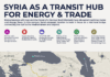 Syria as Transit Hub For Energy & Trade
