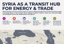 Syria as Transit Hub For Energy & Trade