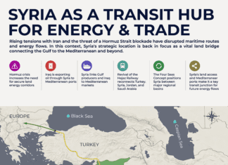 Syria as Transit Hub For Energy & Trade