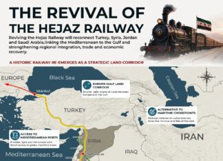 The Revival of Hejaz Railway