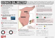 Syria’s Oil Sector