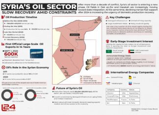 Syria’s Oil Sector