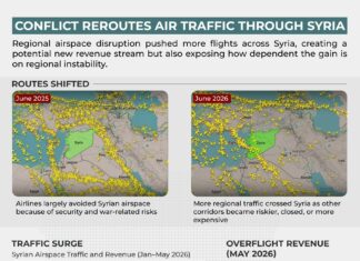 Conflict Reroutes Air Traffic Through Syria