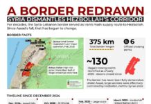 Hezbollah’s Syria Corridor is Closing