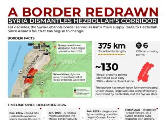Hezbollah’s Syria Corridor is Closing