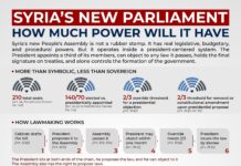 Syria’s New Parliament