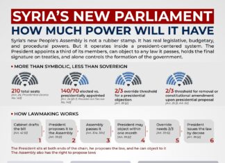 Syria’s New Parliament